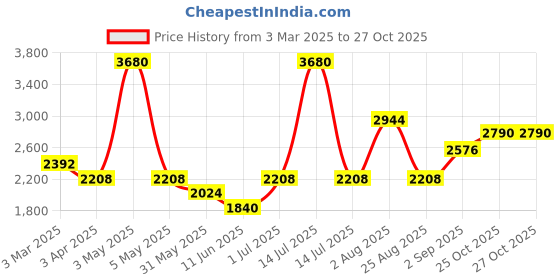 myntra.com KENNETH SCOTT Women Embellished Dial Bracelet Style Straps Analogue Watch kenneth scott Price History Graph from 3 Mar 2025 to 27 Oct 2025