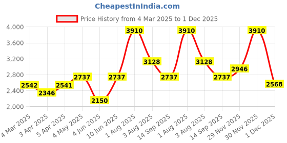 myntra.com KENNETH SCOTT Women Patterned Dial & Bracelet Style Straps Analogue Watch K23504-GBGW kenneth scott Price History Graph from 4 Mar 2025 to 1 Dec 2025