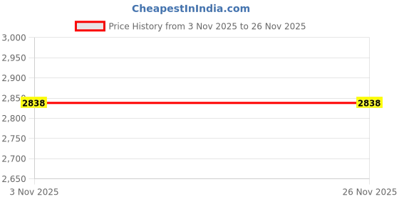 myntra.com KENNETH SCOTT Women Patterned Dial & Straps Analogue Watch K23539-RLPW kenneth scott Price History Graph from 3 Nov 2025 to 26 Nov 2025