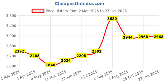 myntra.com KENNETH SCOTT Women Patterned Dial & Straps Analogue Watch K24510-RLNN kenneth scott Price History Graph from 2 Mar 2025 to 26 Oct 2025
