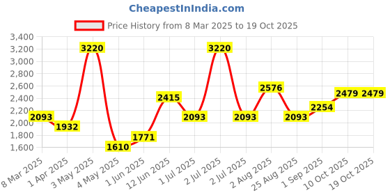 myntra.com KENNETH SCOTT Women Square Dial Analogue Watch K22525-KLPP kenneth scott Price History Graph from 8 Mar 2025 to 18 Oct 2025