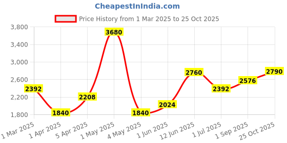 myntra.com KENNETH SCOTT Women Stainless Steel Reset Time Analogue Watch K23502-SBSB kenneth scott Price History Graph from 1 Mar 2025 to 25 Oct 2025