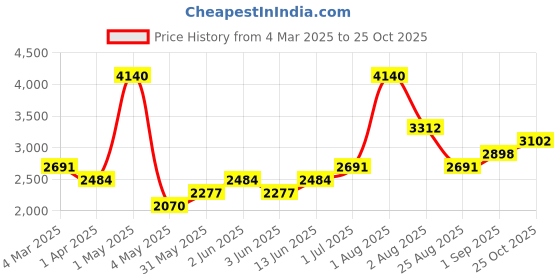 myntra.com KENNETH SCOTT Women Textured Analogue Multi Function Watch K24507-SBSB kenneth scott Price History Graph from 4 Mar 2025 to 25 Oct 2025