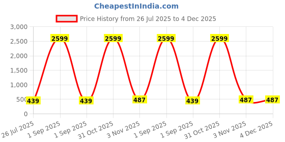 myntra.com Kennice Gold-Plated 5-Layered Pearl Beaded Brass Jewellery Set kennice Price History Graph from 26 Jul 2025 to 4 Dec 2025