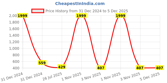 myntra.com Kennice Gold-Plated AD-Studded Heart Shaped Jewellery Set kennice Price History Graph from 31 Dec 2024 to 5 Dec 2025