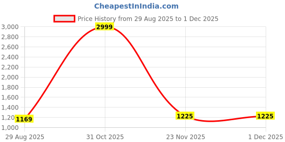 myntra.com Kennice Gold-Plated AD-Studded Jewellery Set kennice Price History Graph from 29 Aug 2025 to 1 Dec 2025