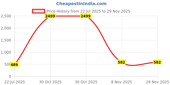 myntra.com Kennice Gold-Plated AD-studded Jewellery Set kennice Price History Graph from 22 Jul 2025 to 29 Nov 2025