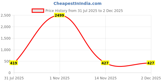 myntra.com Kennice Gold-Plated AD-Studded Jewellery Set kennice Price History Graph from 31 Jul 2025 to 2 Dec 2025