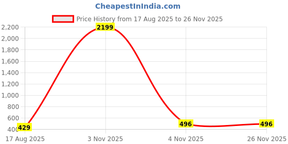 myntra.com Kennice Gold-Plated AD-Studded Jewellery Set kennice Price History Graph from 17 Aug 2025 to 24 Nov 2025
