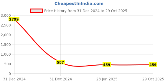myntra.com Kennice Gold-Plated Artificial Beads & Stones Jewellery Set kennice Price History Graph from 31 Dec 2024 to 29 Oct 2025