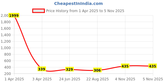 myntra.com Kennice Gold-Plated Beaded Floral Mangalsutra kennice Price History Graph from 1 Apr 2025 to 3 Nov 2025