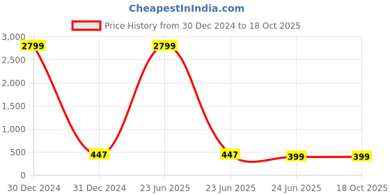myntra.com Kennice Gold-Plated Circular Drop Earrings kennice Price History Graph from 30 Dec 2024 to 17 Oct 2025