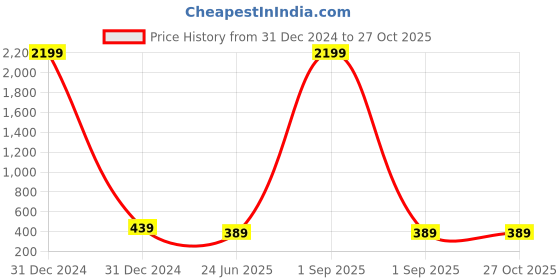 myntra.com Kennice Gold-Plated Classic Chandbali Earrings kennice Price History Graph from 31 Dec 2024 to 27 Oct 2025