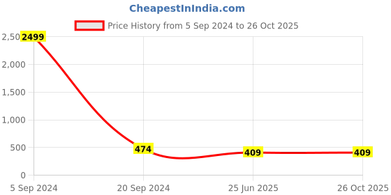 myntra.com Kennice Gold-Plated Classic Ear Cuffs kennice Price History Graph from 5 Sep 2024 to 26 Oct 2025