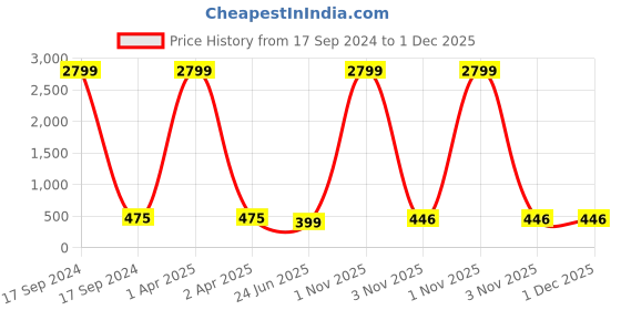 myntra.com Kennice Gold-Plated Classic Jhumka Earrings With Chain kennice Price History Graph from 17 Sep 2024 to 30 Nov 2025