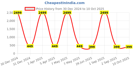 myntra.com Kennice Gold-Plated Crescent Shaped Chandbalis Earrings kennice Price History Graph from 30 Dec 2024 to 10 Oct 2025