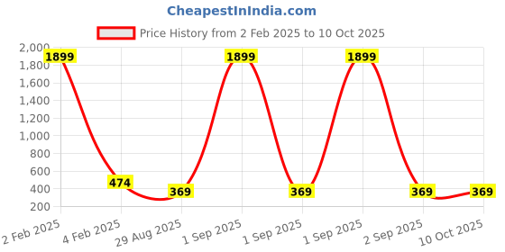 myntra.com Kennice Gold-Plated Cubic Zirconia-Studded Teardrop Shaped Jewellery Set kennice Price History Graph from 2 Feb 2025 to 10 Oct 2025
