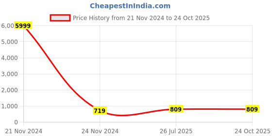 myntra.com Kennice Gold-Plated CZ & AD-Studded Jewellery Set kennice Price History Graph from 21 Nov 2024 to 23 Oct 2025
