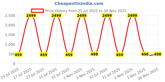 myntra.com Kennice Gold-Plated CZ Studded Jewellery Set kennice Price History Graph from 25 Jul 2025 to 30 Nov 2025