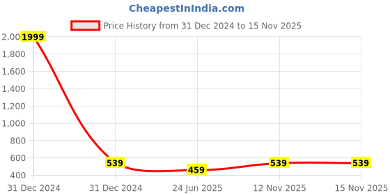 myntra.com Kennice Gold Plated Dome Shaped Kundan Studded & Beaded Jhumkas kennice Price History Graph from 31 Dec 2024 to 15 Nov 2025