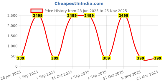 myntra.com Kennice Gold-Plated Necklace & Earring Jewellery Set kennice Price History Graph from 28 Jun 2025 to 25 Nov 2025