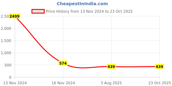 myntra.com Kennice Gold-Plated Pearls Beaded Layered Jewellery Set kennice Price History Graph from 13 Nov 2024 to 23 Oct 2025