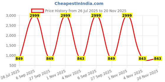 myntra.com Kennice Gold-Plated Studded & Beaded Layered Jewellery Set kennice Price History Graph from 26 Jul 2025 to 20 Nov 2025