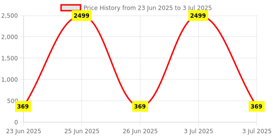 myntra.com Kennice Green & Blue Gold-Plated Circular Studs Earrings kennice Price History Graph from 23 Jun 2025 to 3 Jul 2025