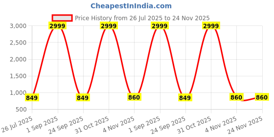 myntra.com Kennice Kundan Studded & Beaded Choker Jewellery Set kennice Price History Graph from 26 Jul 2025 to 24 Nov 2025