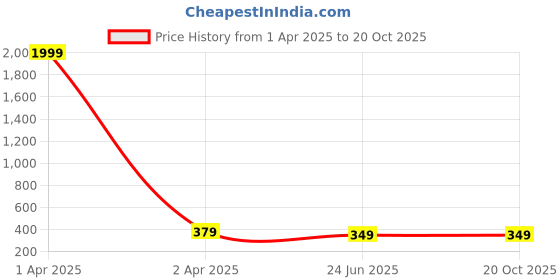 myntra.com Kennice Pack Of 5 Circular Studs Earrings kennice Price History Graph from 1 Apr 2025 to 19 Oct 2025