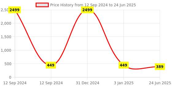 myntra.com Kennice Red & White Leaf Shaped Studs Earrings kennice Price History Graph from 12 Sep 2024 to 24 Jun 2025