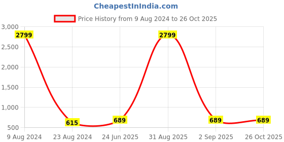 myntra.com Kennice Rhodium-Plated AD Stone Studded Crescent Shaped Drop Earrings kennice Price History Graph from 9 Aug 2024 to 26 Oct 2025
