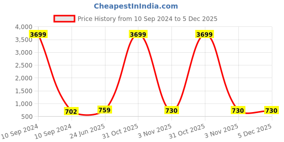 myntra.com Kennice Rhodium-Plated AD Studded Circular Drop Earrings kennice Price History Graph from 10 Sep 2024 to 5 Dec 2025