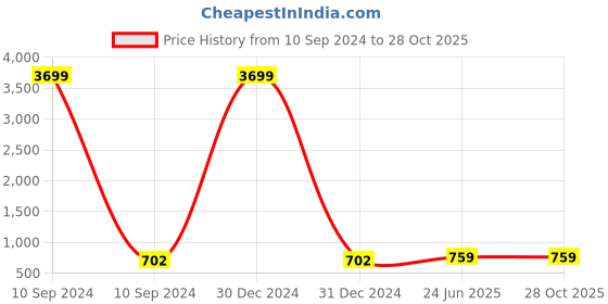 myntra.com Kennice Rhodium-Plated AD Studded Circular Drop Earrings kennice Price History Graph from 10 Sep 2024 to 27 Oct 2025