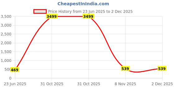 myntra.com Kennice Rhodium Plated AD-Studded Contemporary Studs Earrings kennice Price History Graph from 23 Jun 2025 to 1 Dec 2025