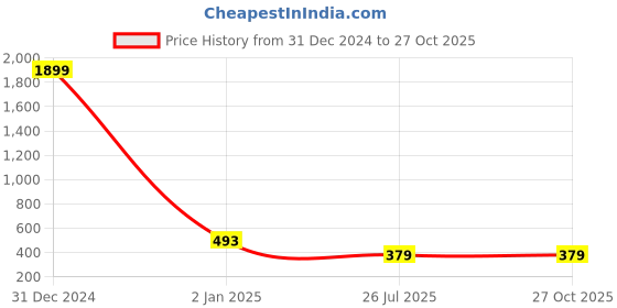 myntra.com Kennice Rhodium-Plated AD-Studded Floweret Jewellery Set kennice Price History Graph from 31 Dec 2024 to 26 Oct 2025