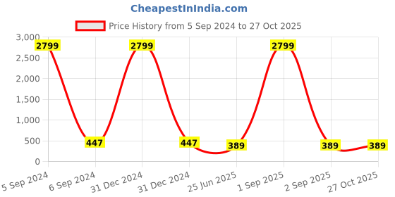 myntra.com Kennice Rhodium-Plated AD Studded Geometric Studs Earrings kennice Price History Graph from 5 Sep 2024 to 27 Oct 2025