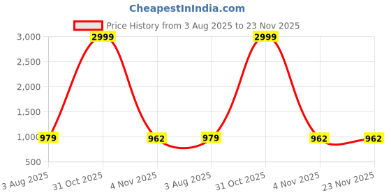myntra.com Kennice Rhodium-Plated AD-Studded Jewellery Set kennice Price History Graph from 3 Aug 2025 to 23 Nov 2025