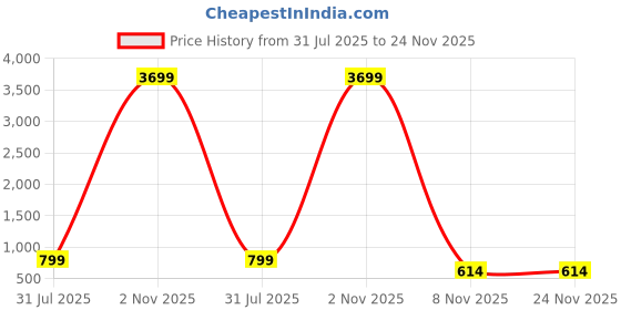 myntra.com Kennice Rhodium-Plated AD-Studded Necklace & Earrings kennice Price History Graph from 31 Jul 2025 to 24 Nov 2025