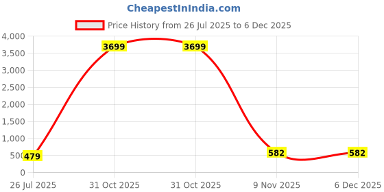 myntra.com Kennice Rhodium-Plated American Diamond Studded Jewellery Set kennice Price History Graph from 26 Jul 2025 to 6 Dec 2025