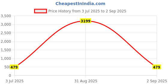 myntra.com Kennice Rhodium-Plated American Diamond Studded Jewellery Set kennice Price History Graph from 3 Jul 2025 to 2 Sep 2025