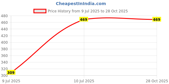 myntra.com Kennice Rhodium-Plated American Diamond Studded Jewellery Set kennice Price History Graph from 9 Jul 2025 to 28 Oct 2025