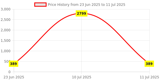 myntra.com Kennice Rhodium-Plated American Diamond Wraparound Bracelet kennice Price History Graph from 23 Jun 2025 to 11 Jul 2025