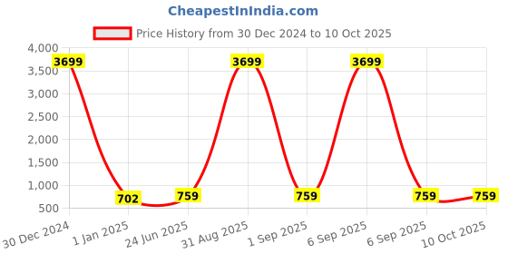 myntra.com Kennice Rhodium-Plated Circular Drop Earrings kennice Price History Graph from 30 Dec 2024 to 9 Oct 2025