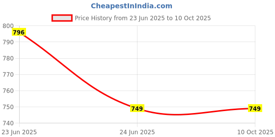 myntra.com Kennice Rhodium-Plated Circular Drop Earrings kennice Price History Graph from 23 Jun 2025 to 9 Oct 2025