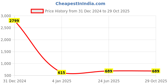 myntra.com Kennice Rhodium-Plated Crescent Shaped Drop Earrings kennice Price History Graph from 31 Dec 2024 to 29 Oct 2025