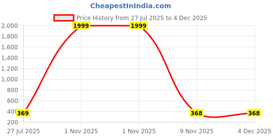 myntra.com Kennice Rhodium-Plated Cubic Zirconia studded Necklace with Earrings kennice Price History Graph from 27 Jul 2025 to 4 Dec 2025
