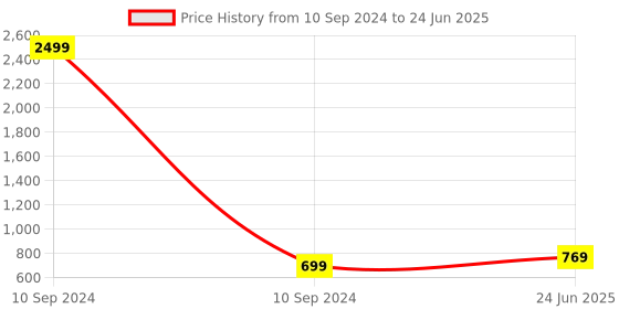 myntra.com Kennice Rhodium-Plated Geometric Drop Earrings kennice Price History Graph from 10 Sep 2024 to 24 Jun 2025