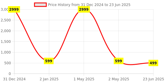 myntra.com Kennice Rhodium-Plated Geometric Drop Earrings kennice Price History Graph from 31 Dec 2024 to 23 Jun 2025