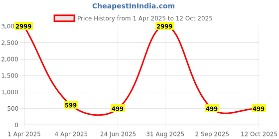 myntra.com Kennice Rhodium-Plated Oval Drop Earrings kennice Price History Graph from 1 Apr 2025 to 11 Oct 2025